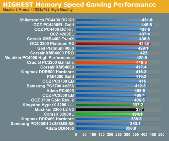 HIGHEST Memory Speed Gaming Performance